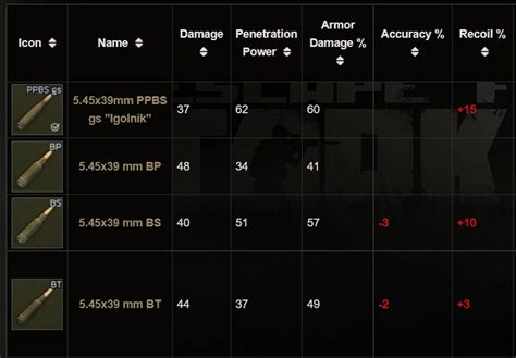 escape from tarkov 5.45x39 ammo chart